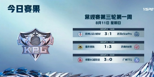 王者荣耀2024夏季赛第三轮day2谁赢了 王者荣耀2024夏季赛第三轮day2获胜队伍说明