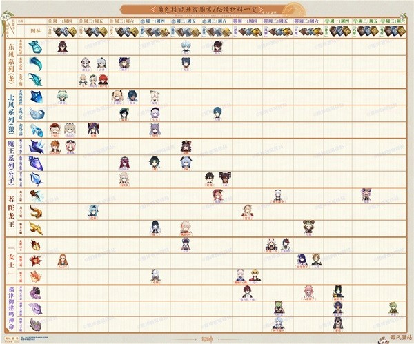 《原神》3.1版角色及武器周本突破材料表