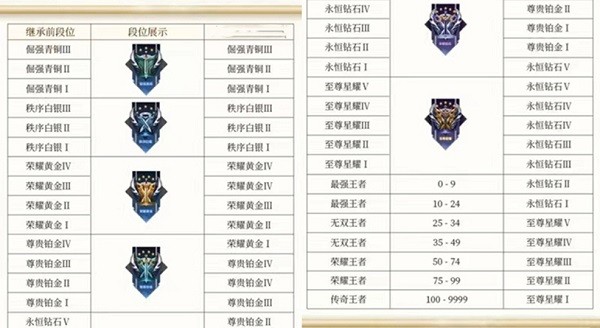 王者荣耀s31赛季段位继承图最新-王者荣耀s31赛季段位什么时候更新