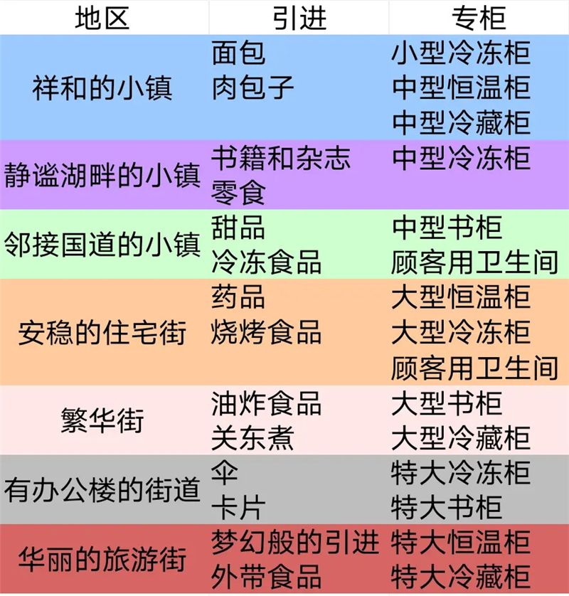 便利店开业日记从零开始速通攻略